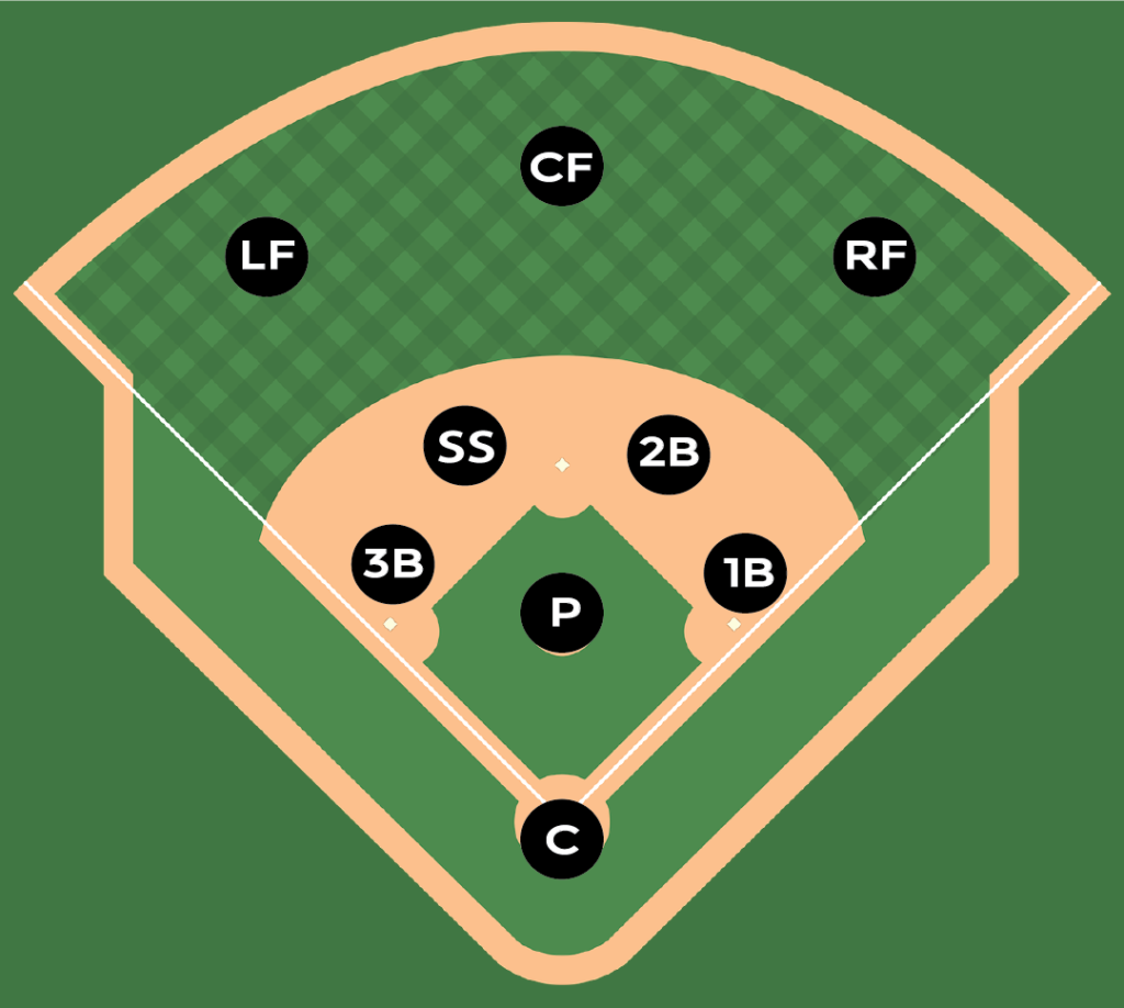 Posiciones defensivas dentro del campo de Béisbol